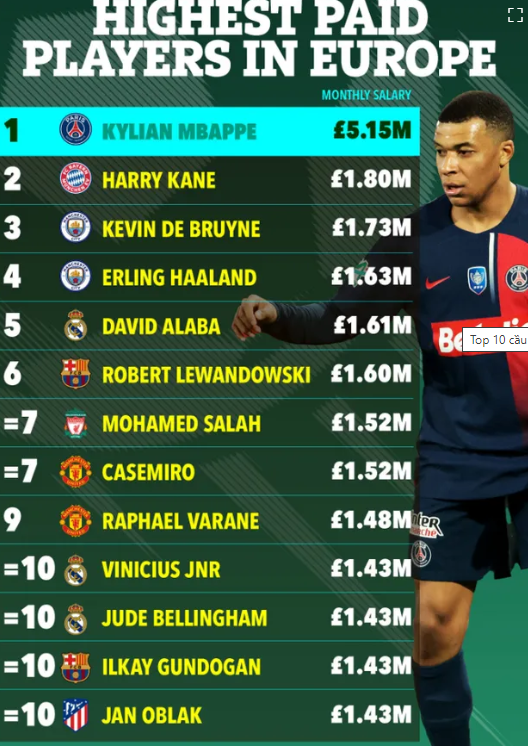  欧洲最高薪水的前十名足球运动员: